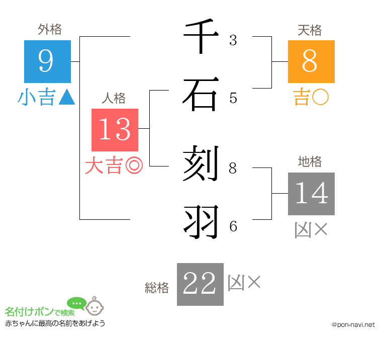 千石 刻羽さんの姓名判断結果