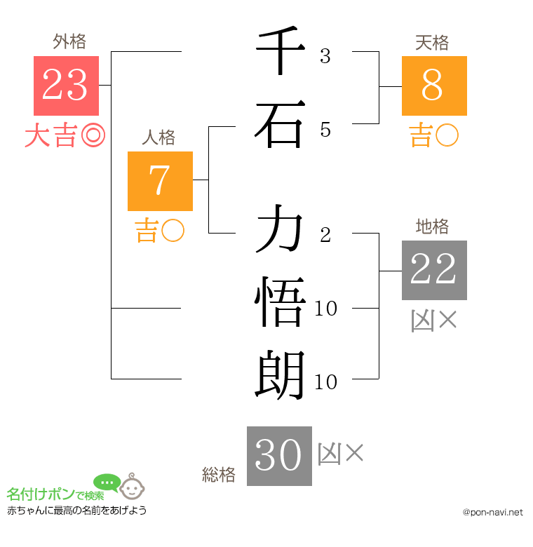 千石 力悟朗さんの姓名判断結果