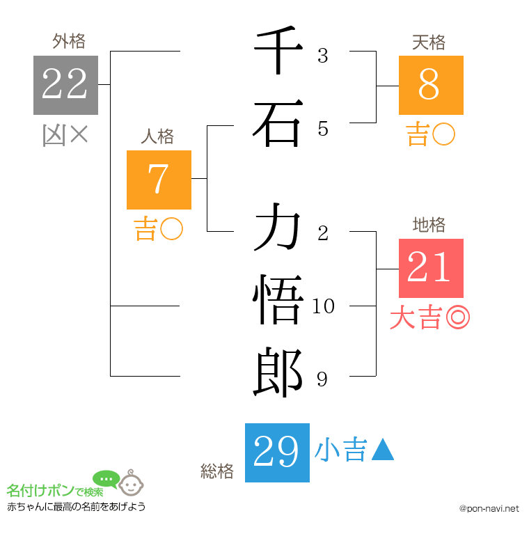千石 力悟郎さんの姓名判断結果