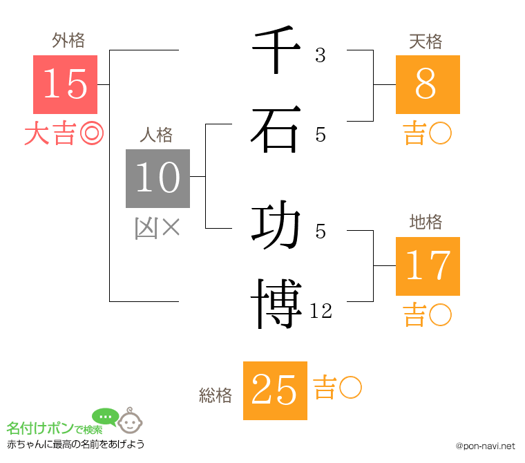 千石 功博さんの姓名判断結果