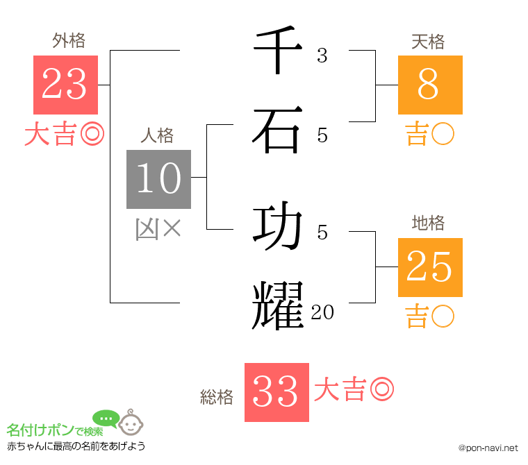 千石 功耀さんの姓名判断結果