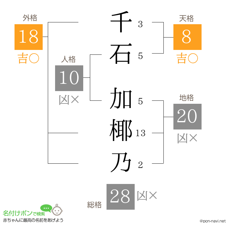 千石 加椰乃さんの姓名判断結果