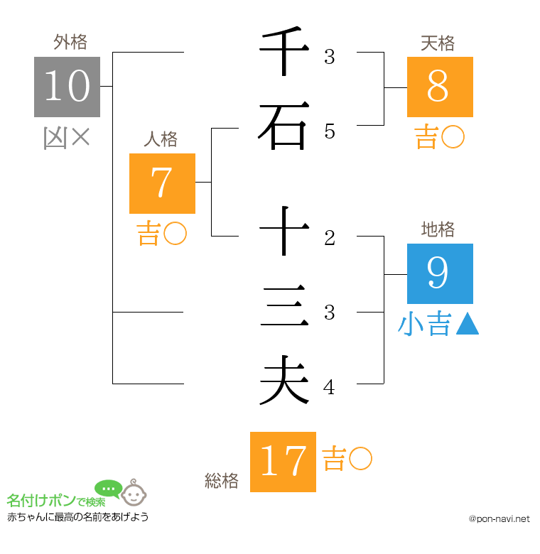 千石 十三夫さんの姓名判断結果
