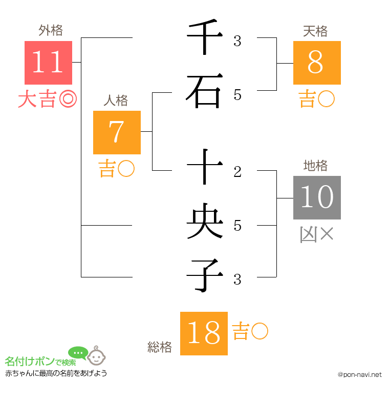 千石 十央子さんの姓名判断結果