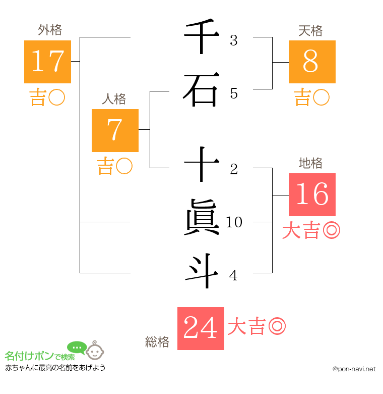 千石 十眞斗さんの姓名判断結果