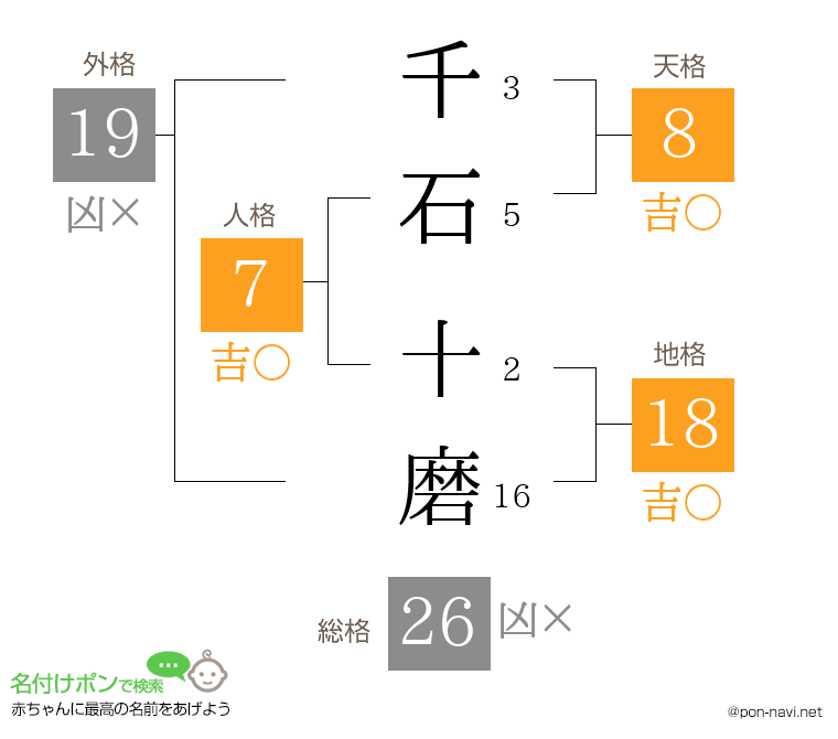 千石 十磨さんの姓名判断結果