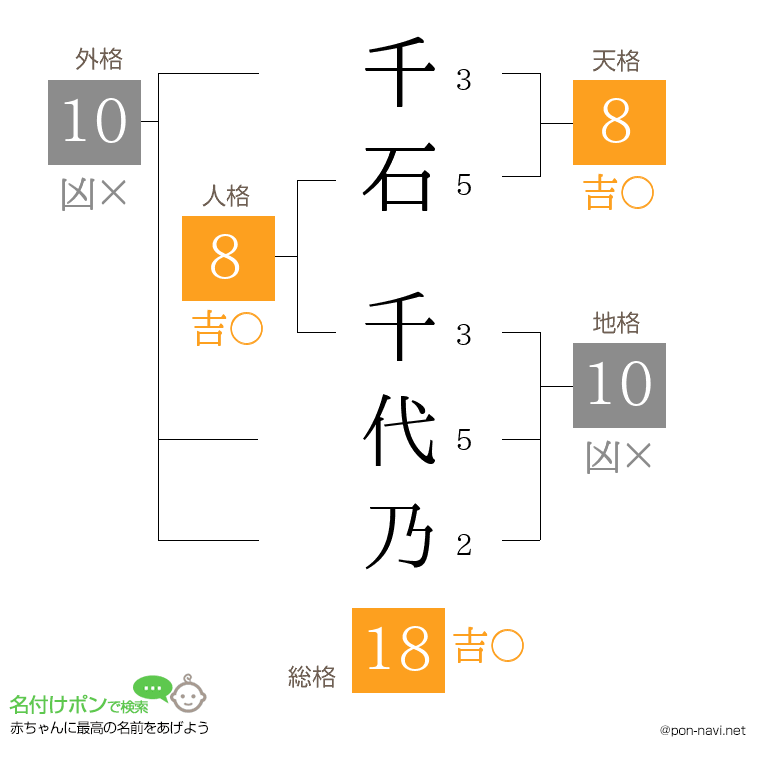 千石 千代乃さんの姓名判断結果