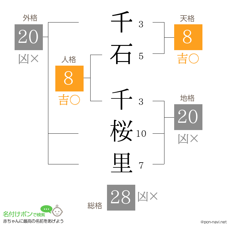 千石 千桜里さんの姓名判断結果