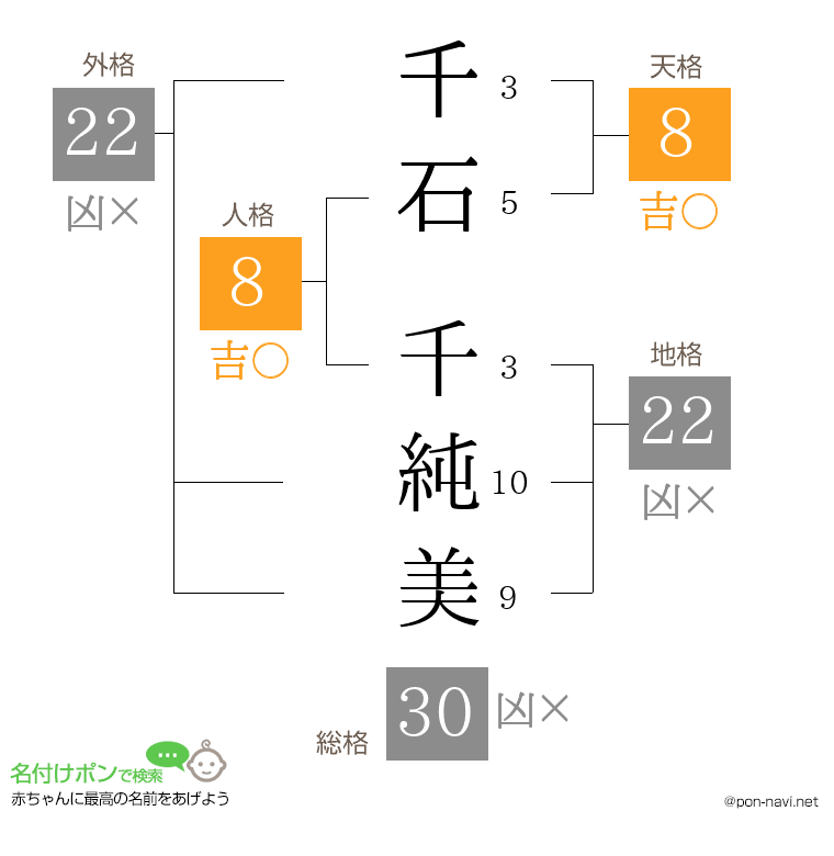 千石 千純美さんの姓名判断結果