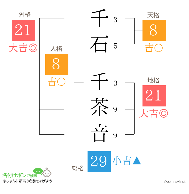 千石 千茶音さんの姓名判断結果