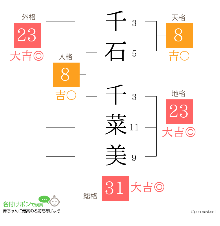 千石 千菜美さんの姓名判断結果