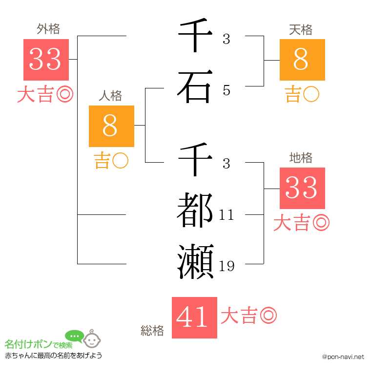 千石 千都瀬さんの姓名判断結果