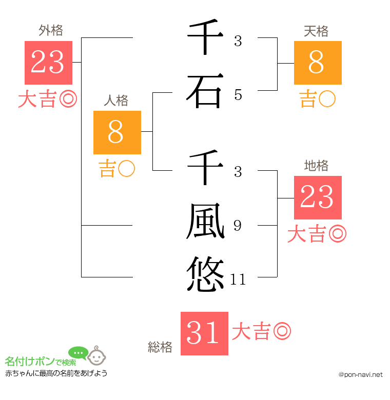 千石 千風悠さんの姓名判断結果