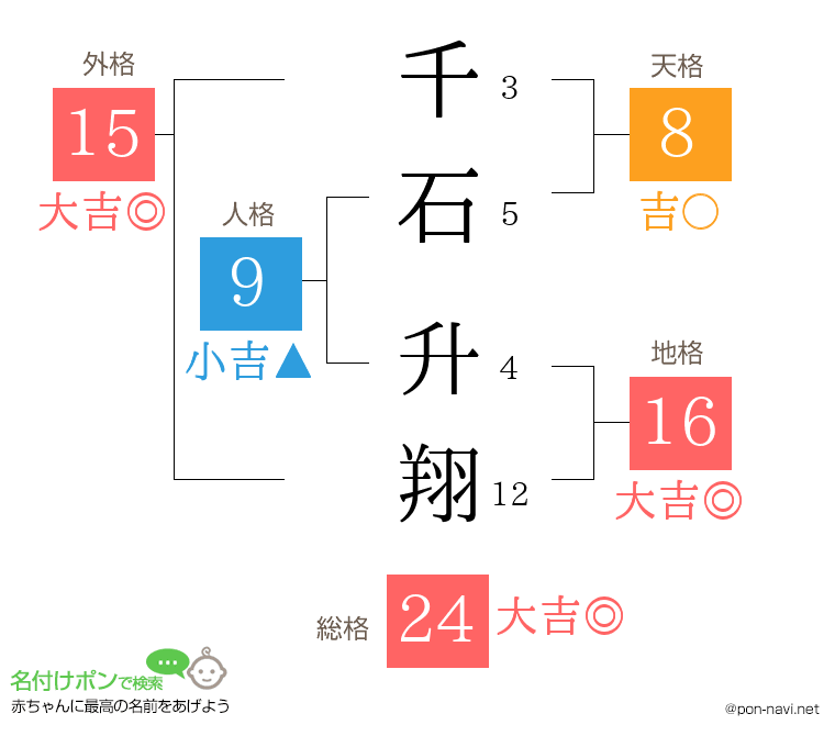 千石 升翔さんの姓名判断結果