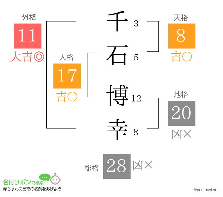 千石 博幸さんの姓名判断結果