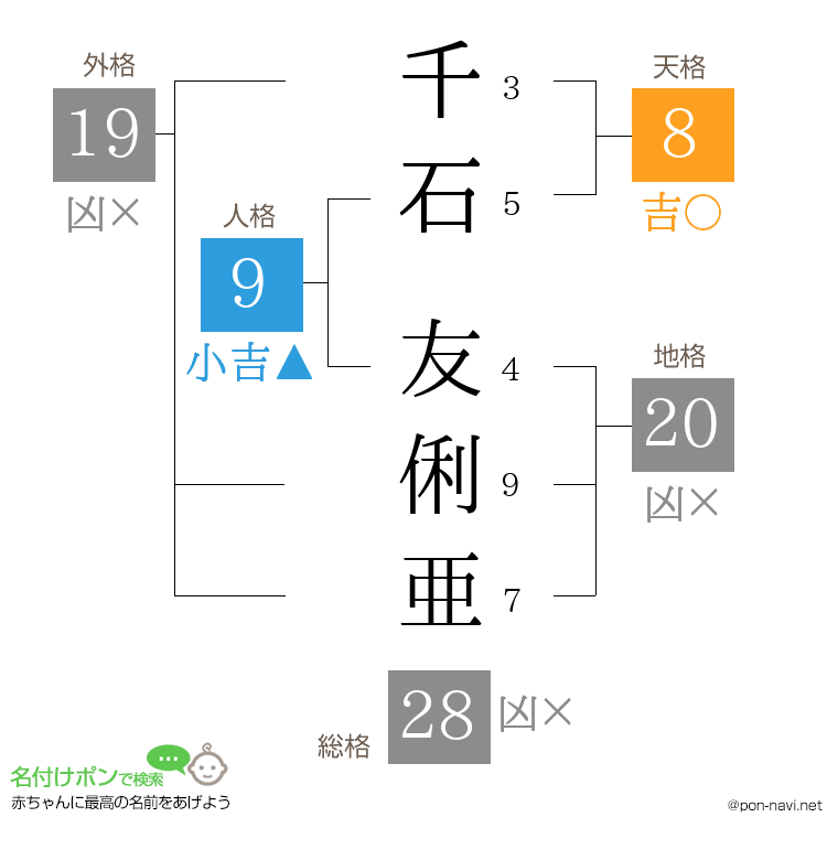 千石 友俐亜さんの姓名判断結果