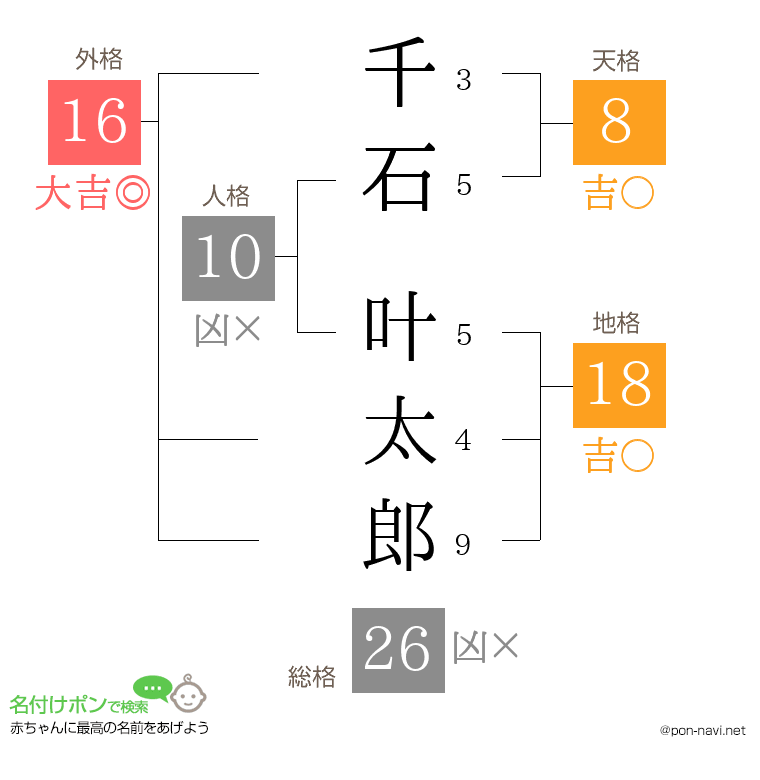 千石 叶太郎さんの姓名判断結果