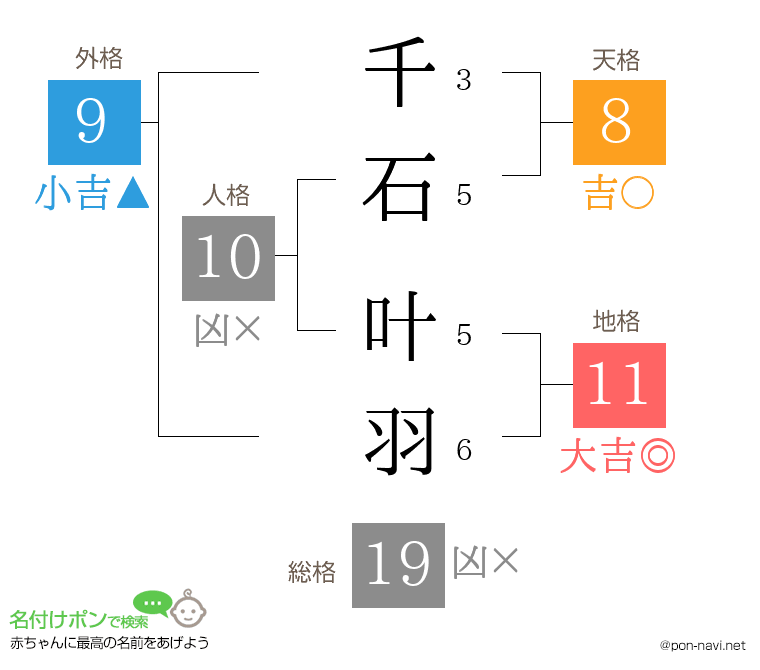 千石 叶羽さんの姓名判断結果