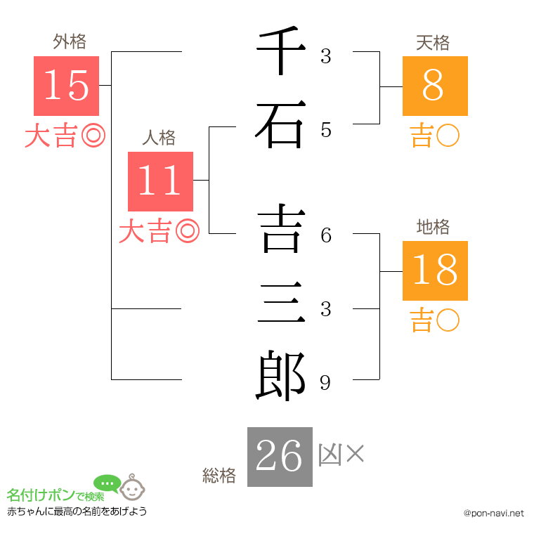 千石 吉三郎さんの姓名判断結果