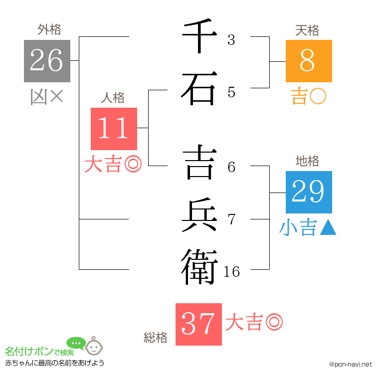 千石 吉兵衛さんの姓名判断結果