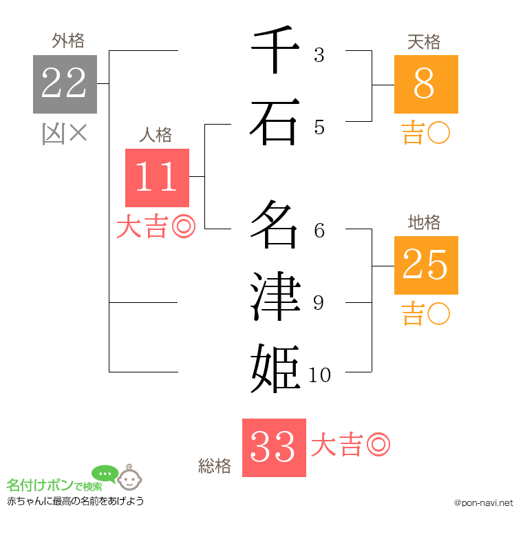 千石 名津姫さんの姓名判断結果