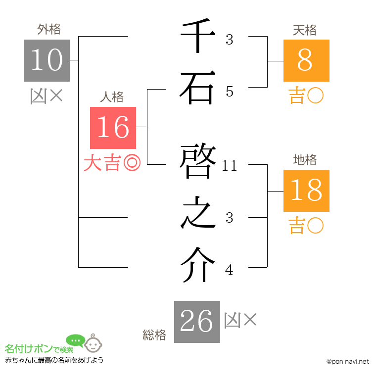 千石 啓之介さんの姓名判断結果