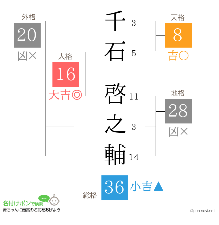 千石 啓之輔さんの姓名判断結果