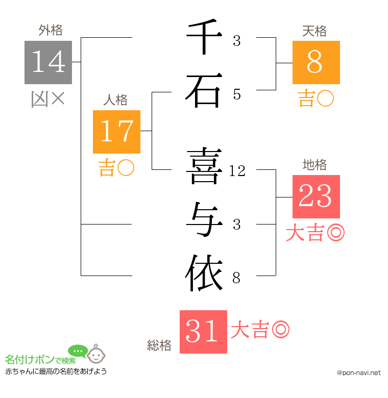 千石 喜与依さんの姓名判断結果