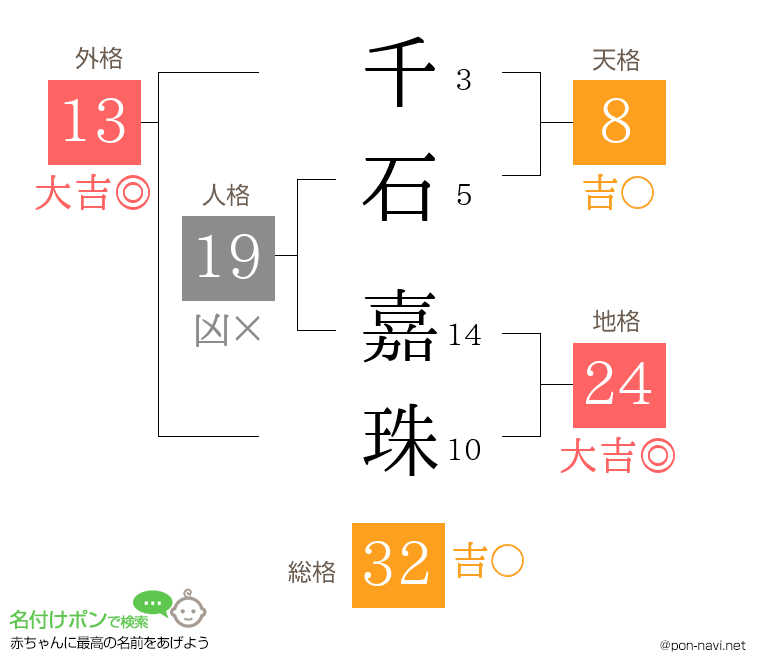 千石 嘉珠さんの姓名判断結果