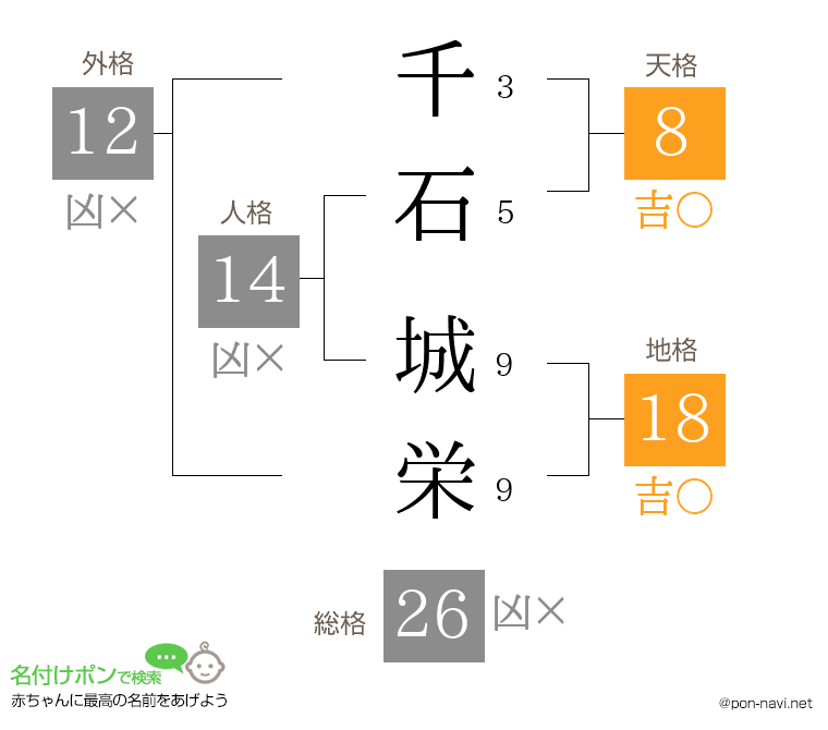 千石 城栄さんの姓名判断結果