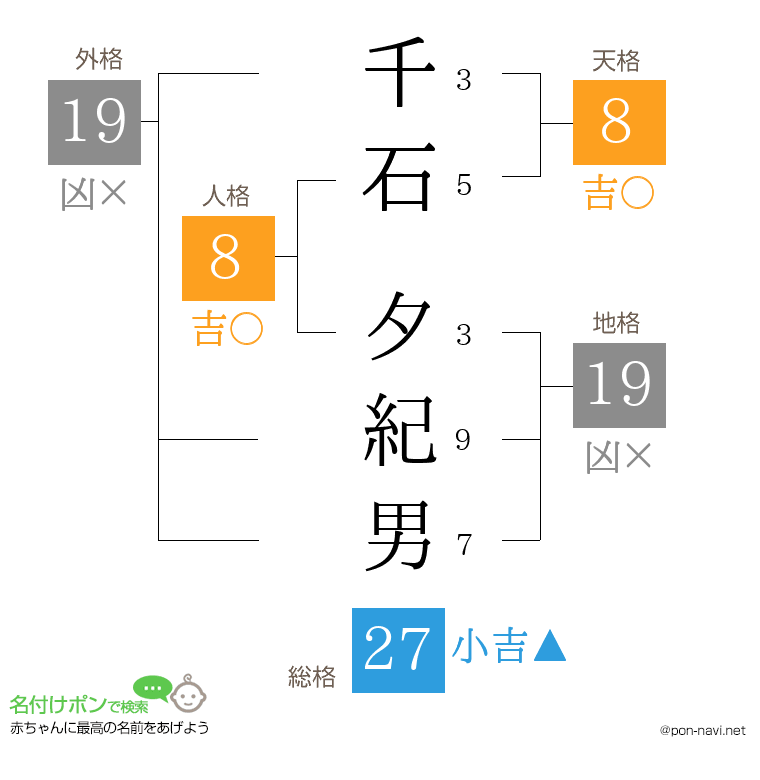 千石 夕紀男さんの姓名判断結果