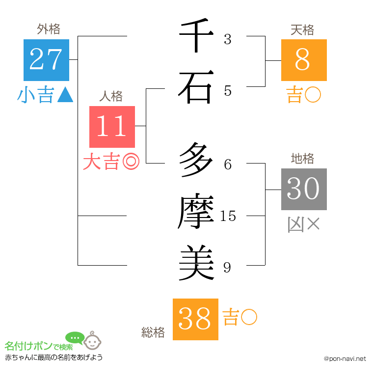 千石 多摩美さんの姓名判断結果