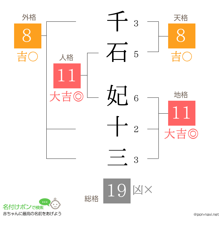 千石 妃十三さんの姓名判断結果