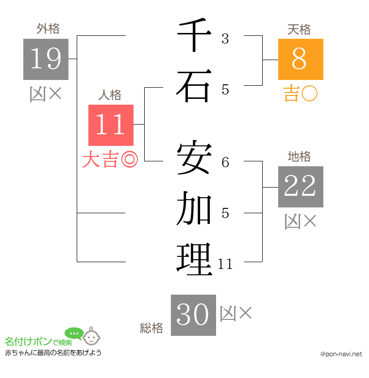 千石 安加理さんの姓名判断結果