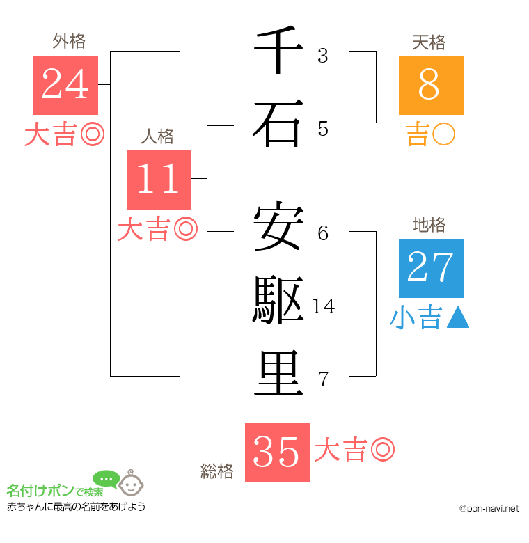 千石 安駆里さんの姓名判断結果