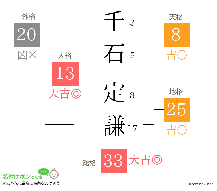 千石 定謙さんの姓名判断結果