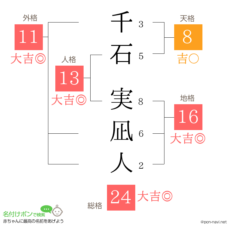 千石 実凪人さんの姓名判断結果
