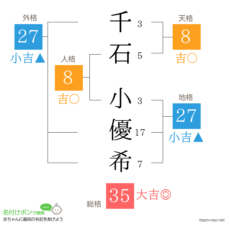 千石 小優希さんの姓名判断結果