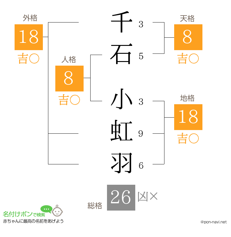 千石 小虹羽さんの姓名判断結果