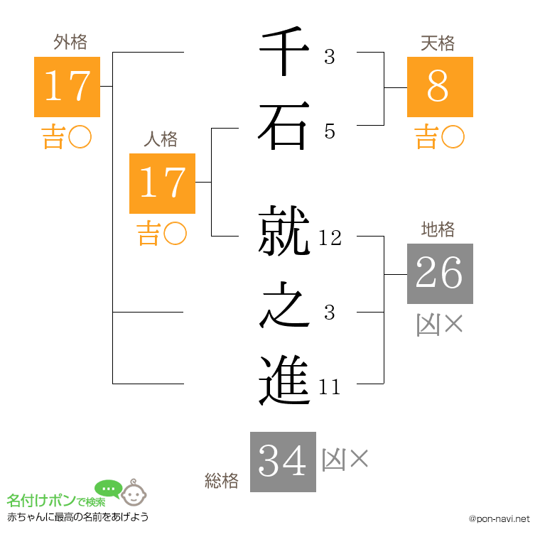 千石 就之進さんの姓名判断結果