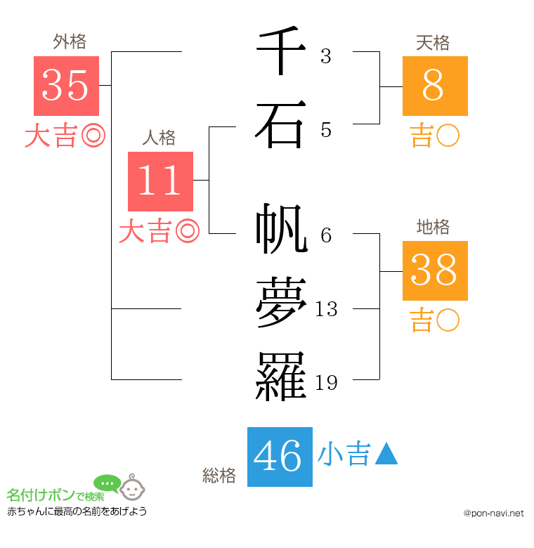 千石 帆夢羅さんの姓名判断結果