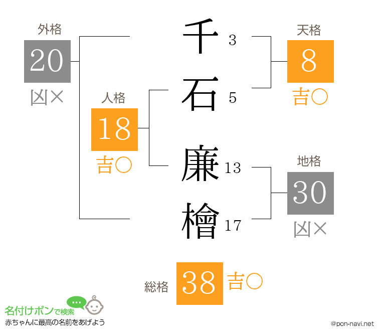 千石 廉檜さんの姓名判断結果