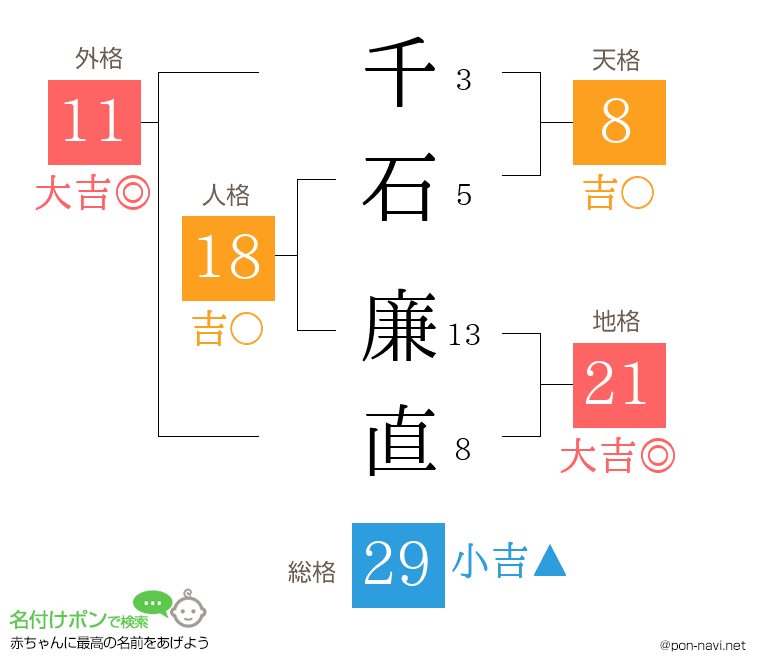 千石 廉直さんの姓名判断結果