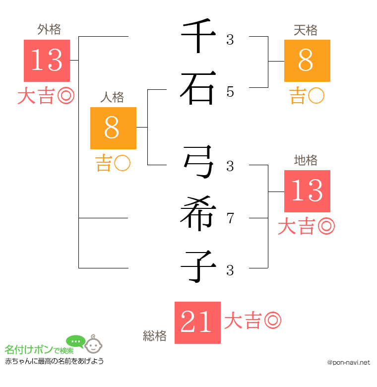 千石 弓希子さんの姓名判断結果