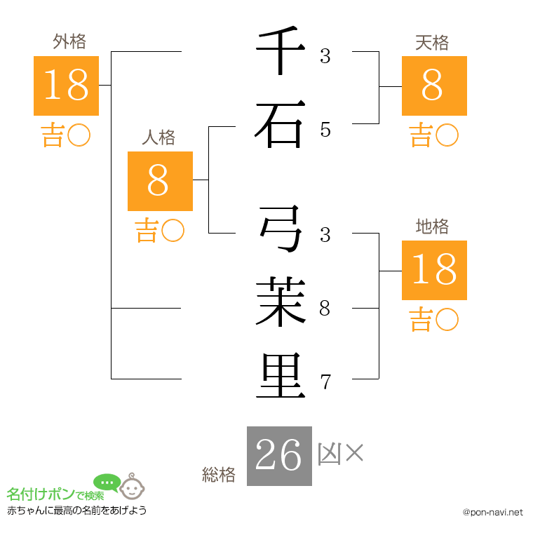 千石 弓茉里さんの姓名判断結果