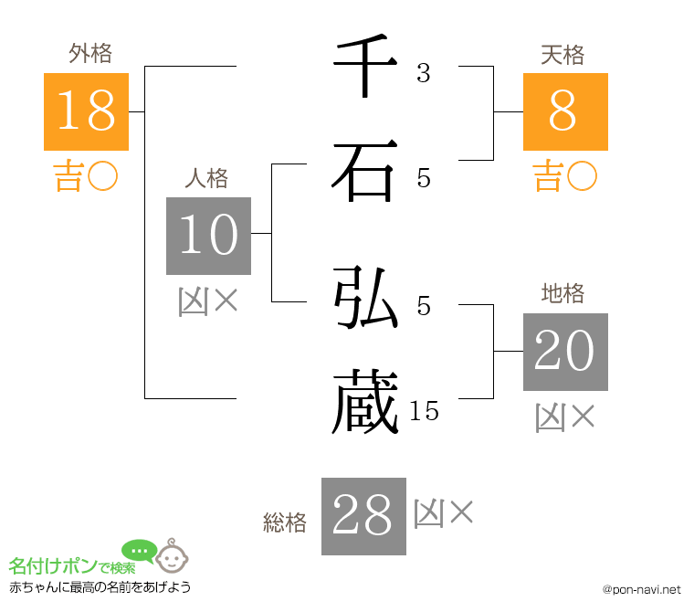 千石 弘蔵さんの姓名判断結果