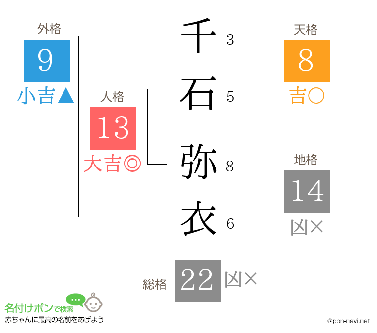 千石 弥衣さんの姓名判断結果