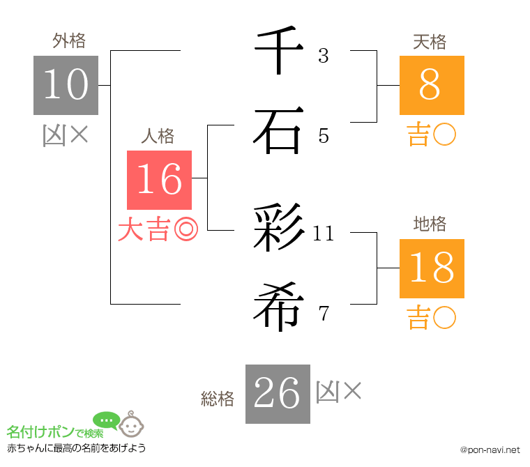 千石 彩希さんの姓名判断結果