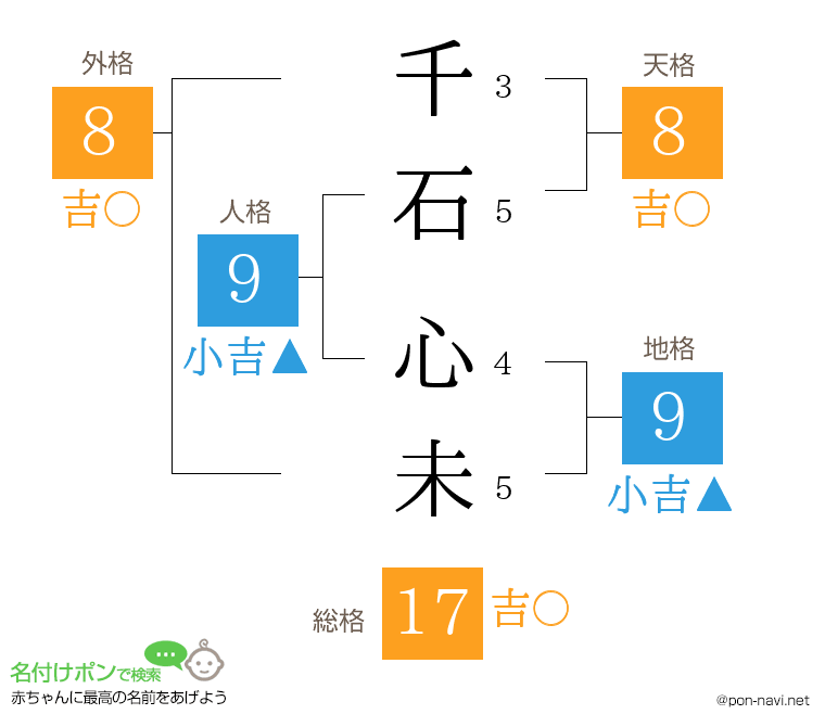 千石 心未さんの姓名判断結果