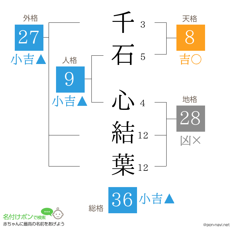 千石 心結葉さんの姓名判断結果